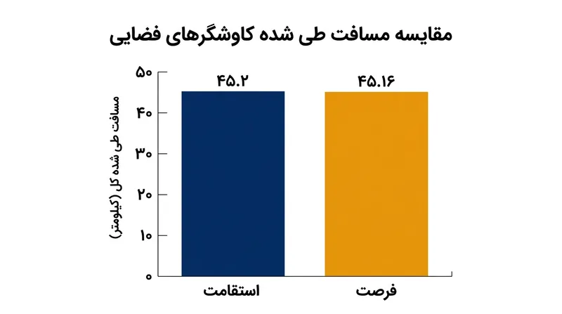 مقایسه مسافت طی شده توسط مریخ‌نورد استقامت با رکورددار پیشین.