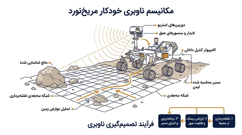 مکانیسم ناوبری خودکار که به استقامت اجازه می‌دهد مسیرهای ایمن را بدون دخالت زمین انتخاب کند.