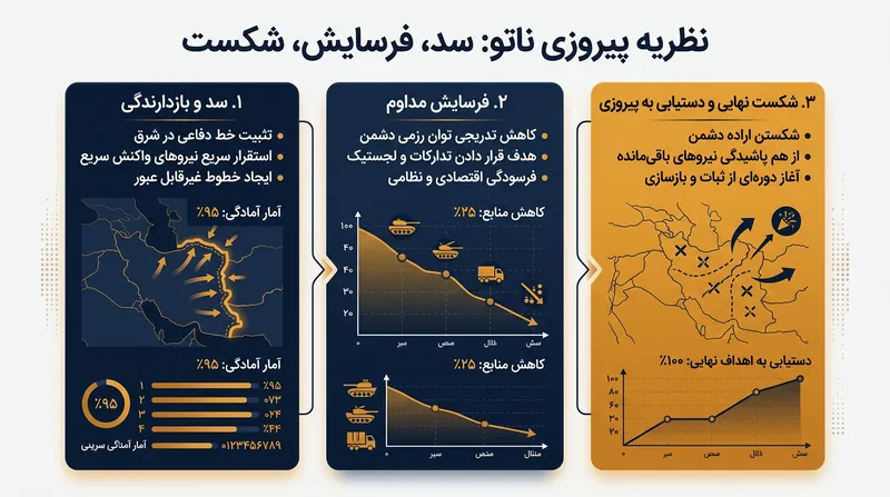 مراحل سه‌گانه دکترین دفاعی ناتو برای خنثی‌سازی ساختارمند تهاجم نظامی.