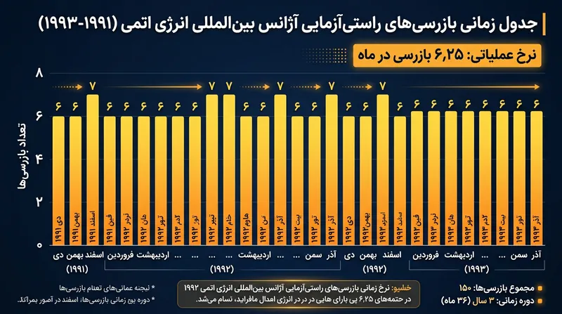 بازرسان آژانس برای تأیید امحای کامل بمب‌ها، روندی مستمر از بازدیدهای فشرده میدانی را در آفریقای جنوبی برقرار کردند.