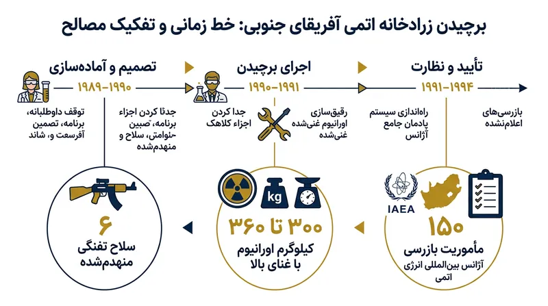 ابعاد زرادخانه هسته‌ای برچیده‌شده آفریقای جنوبی و کارزار فشرده راستی‌آزمایی توسط آژانس بین‌المللی انرژی اتمی.