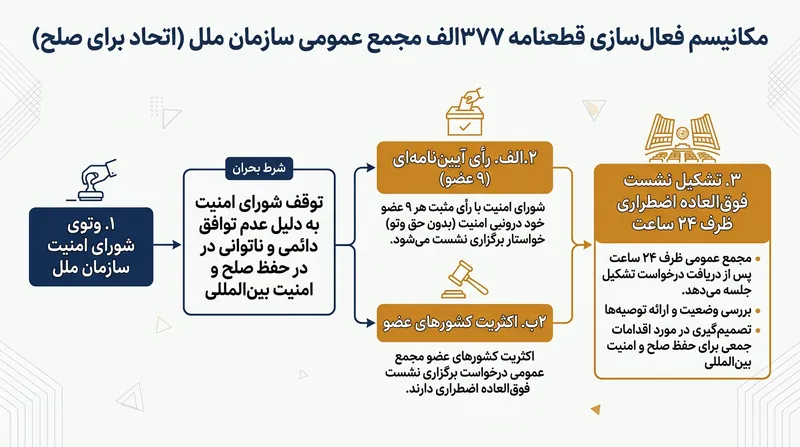 نحوه به جریان افتادن سازوکار «اتحاد برای صلح».