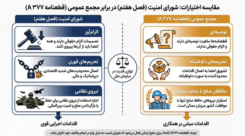 مقایسه اختیارات اجرایی شورای امنیت با صلاحیت‌های مجمع عمومی.