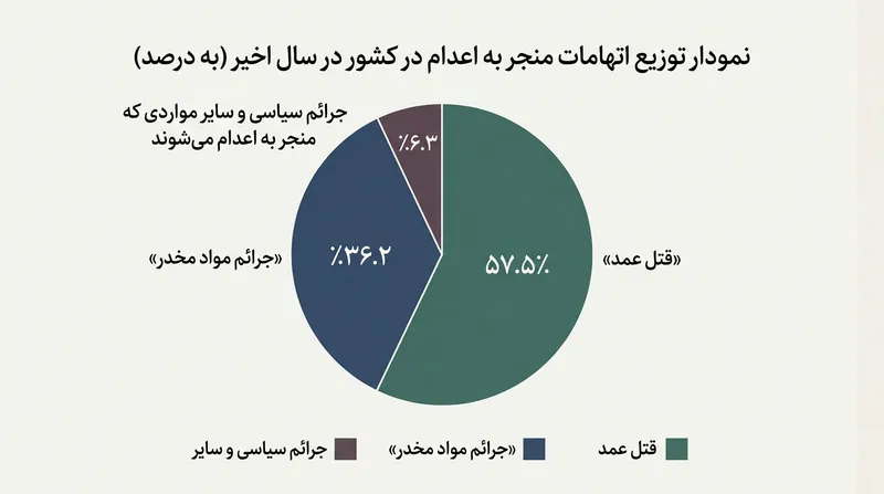 تفکیک اتهامات اعدام‌شدگان؛ جرایم عمومی و مواد مخدر در صدر فهرست قرار دارند.