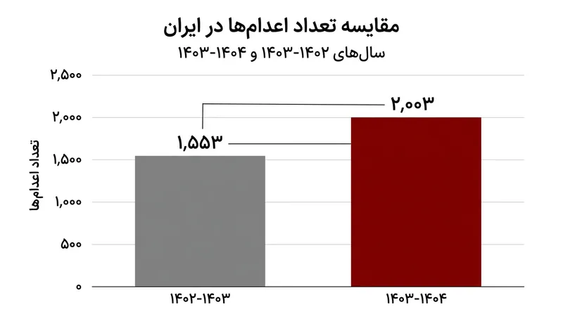روند صعودی اجرای احکام اعدام در یک سال گذشته بر اساس داده‌های هرانا.