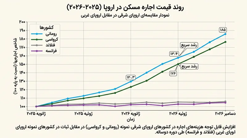 روند متفاوت رشد اجاره‌بها در شرق و غرب اروپا