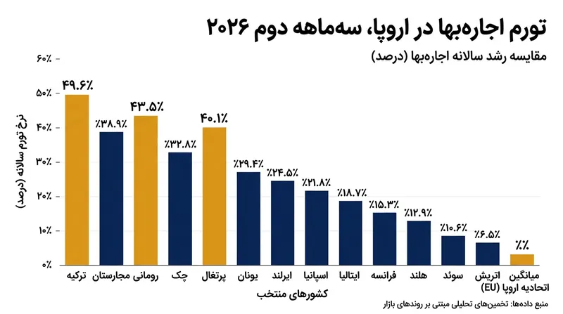 مقایسه تورم اجاره‌بها در کشورهای منتخب اروپایی (سه‌ماهه دوم ۲۰۲۵ تا ۲۰۲۶)