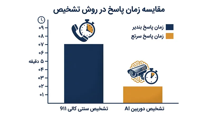 هوش مصنوعی زمان پردازش هشدارها و واکنش نیروهای امدادی را به‌طور چشمگیری کاهش داده است.