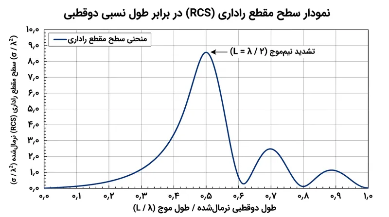 هنگامی که اندازه دوقطبی با نصف طول‌موج فرستنده همخوان شود، سطح مقطع بازتابشی به اوج می‌رسد.