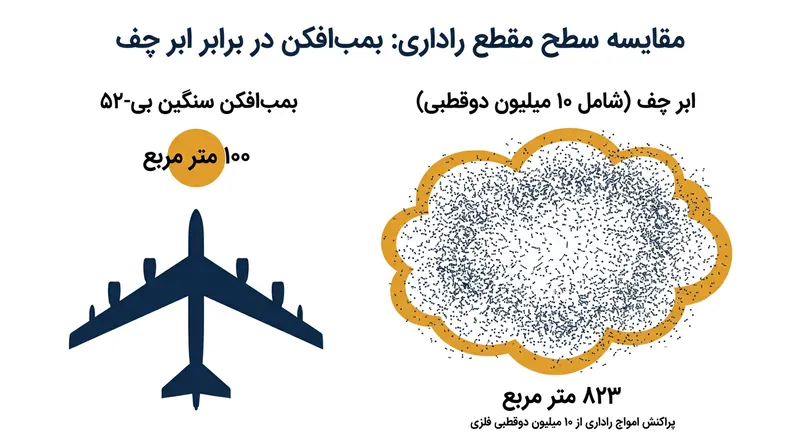 یک فشنگ باریکه می‌تواند بازتابی فراتر از هشت برابر بمب‌افکن سنگین بی-۵۲ تولید کند.