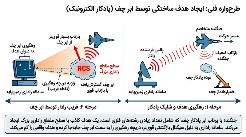 دروازه رهگیری رادار، پرنده متحرک را رها کرده و بر توده پربازتاب ابر چَف قفل می‌شود.