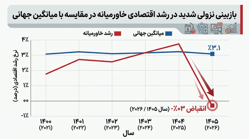 درگیری‌ها و اختلال در حمل‌ونقل، پیش‌بینی رشد اقتصادی خاورمیانه در سال ۲۰۲۶ را به محدوده منفی کشانده است.