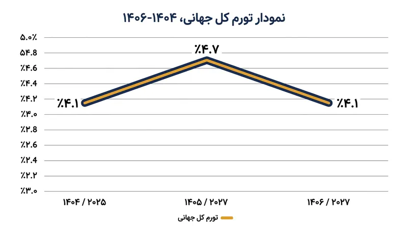 پیش‌بینی می‌شود نرخ تورم کل جهان در سال ۲۰۲۶ تا ۴.۷ درصد شتاب بگیرد و سال پس از آن افت کند.