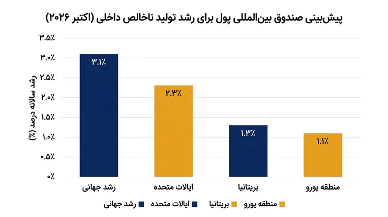 ایالات متحده بر اساس برآوردهای اکتبر ۲۰۲۶ صندوق بین‌المللی پول همچنان جلوتر از سایر اقتصادهای پیشرفته حرکت می‌کند.