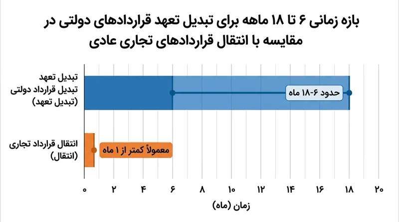 قراردادهای دولتی نیازمند تشریفات قانونی سخت‌گیرانه‌ای برای نوآوری هستند که اجرای آن ماه‌ها پس از بسته شدن معامله به طول می‌انجامد.