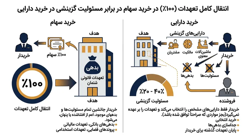 برخلاف خرید سهام، در روش خرید دارایی تعهدات و بدهی‌های پذیرفته‌نشده کماکان بر دوش شرکت فروشنده باقی می‌ماند.