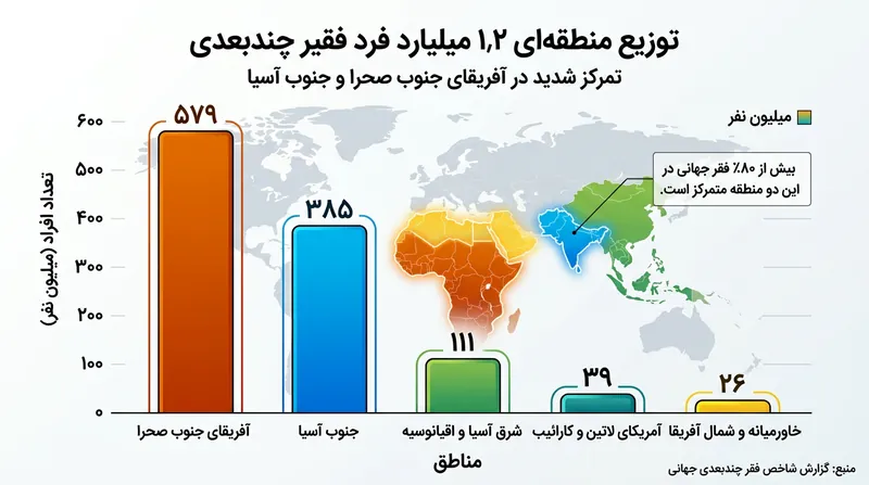آفریقای جنوب صحرا و جنوب آسیا روی‌هم‌رفته بیش از ۸۰ درصد از جمعیت فقرای حاد جهان را در خود جای داده‌اند.