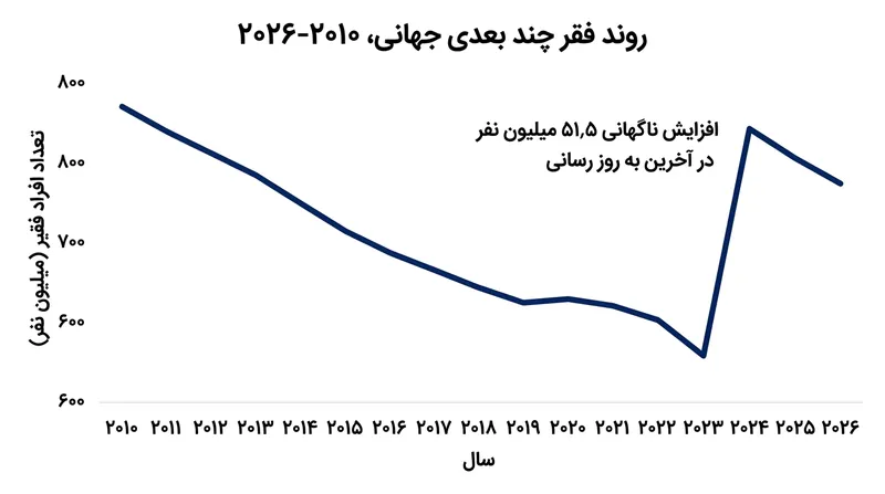 گزارش سال ۲۰۲۶ نشان‌دهنده نخستین افزایش آماری در تعداد فقرای چندبعدی جهان از آغاز معرفی این شاخص است.