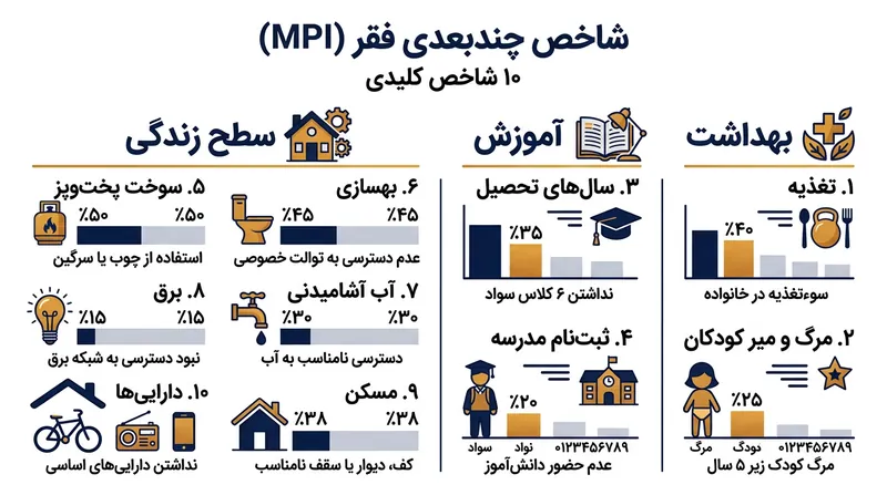 شاخص فقر چندبعدی به جای اکتفا به متغیر درآمد، سطح محرومیت خانوار را با ده معیار مشخص می‌سنجد.