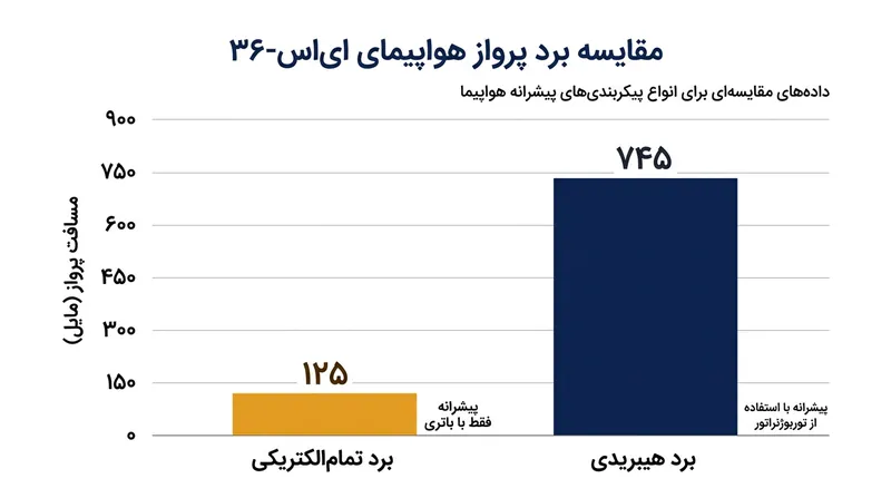 مقایسه برد پروازی هواپیمای ES-36 در حالت تمام‌الکتریکی و هیبریدی.