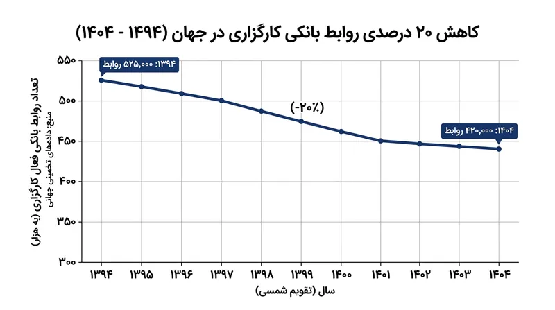 شبکه جهانی روابط بانکداری کارگزاری از سال ۲۰۱۱ تا کنون نزدیک به ۲۰ درصد محدودتر و منقبض‌تر شده است.