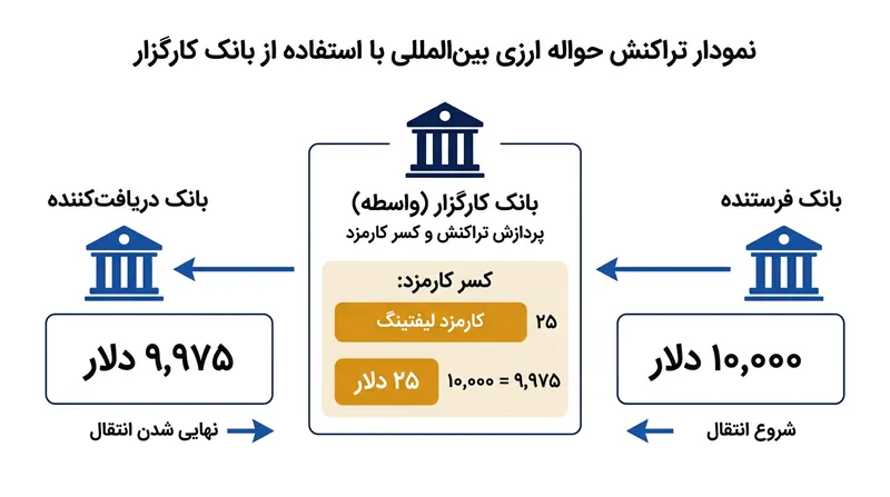 تحت دستور SHA، بانک‌های واسط کارگزار هزینه پردازش خود را مستقیماً از اصل مبلغ حواله برداشت می‌کنند.