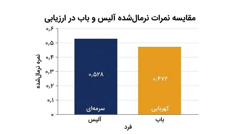 در سنجش دونفره، برتری فنی آلیس رتبه نخست را نصیب او می‌سازد.