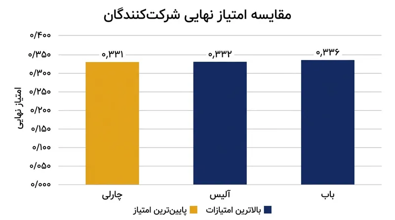 پس از جهش مخرج توسط چارلی، باب بر آلیس غلبه می‌کند؛ بدون آنکه نمره خام هیچ‌یک عوض شده باشد.