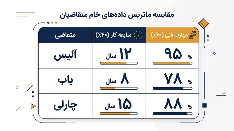 ماتریس نمرات خام پیش از اعمال فرمول‌های نرمال‌سازی.