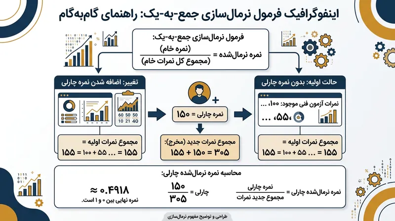 ورود داوطلب سوم مخرج ستون مهارت فنی را به‌شدت متورم می‌کند.