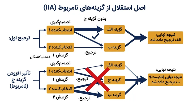 وارونگی رتبه ناقض اصل انتخاب عقلانی کِنِت ارو مصوب سال ۱۹۵۱ است.