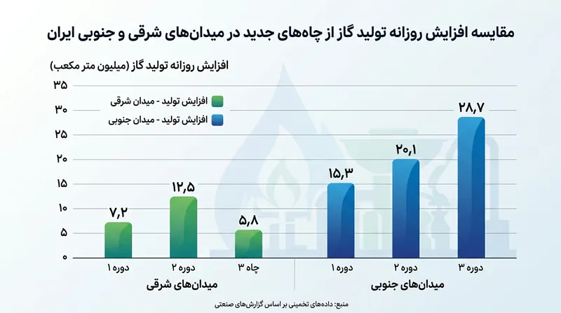 سهم هر یک از چاه‌های جدید در افزایش ظرفیت شبکه گازرسانی