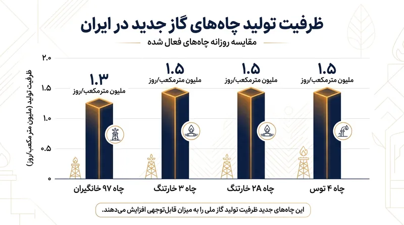 ظرفیت تولید پیش‌بینی‌شده برای چاه‌های جدید گازی در میادین شرق و جنوب کشور