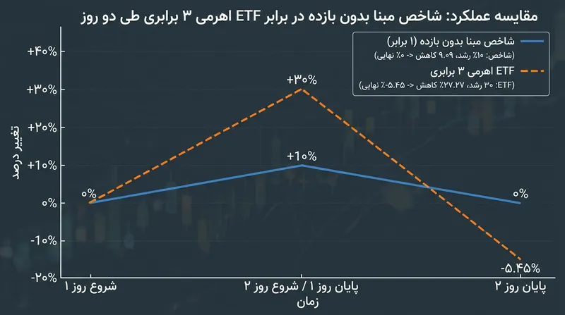 حتی زمانی که شاخص مبنا بدون تغییر به کار خود پایان می‌دهد، مکانیسم بازتنظیم روزانه صندوق اهرمی را دچار زیان دائمی در اصل سرمایه می‌کند.