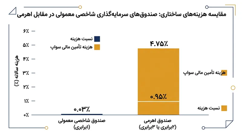 فراتر از افت ریاضیاتی، صندوق‌های اهرمی هزینه‌های مدیریت بسیار بالاتری دارند و کارمزد تامین مالی سواپ‌ها را نیز متحمل می‌شوند.