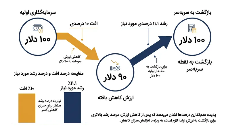 عدم‌تقارن ریاضی دیکته می‌کند که جبران یک زیان همیشه به درصد سودی بزرگ‌تر از رقم کاهش اولیه نیاز دارد.