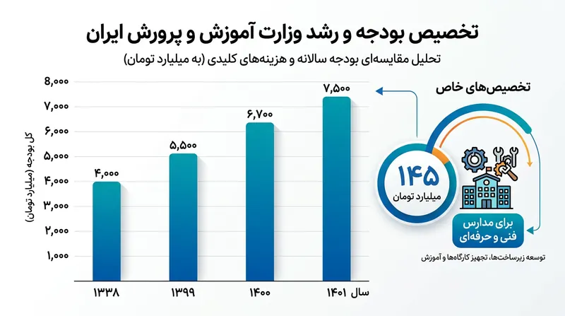 تخصیص اعتبارات جدید برای تجهیز هنرستان‌ها و توسعه مهارت‌آموزی