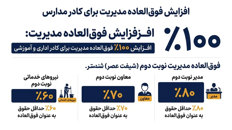 جزئیات افزایش حق مدیریت و فوق‌العاده نوبت دوم کادر اجرایی مدارس