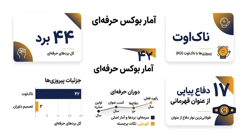 آمار خیره‌کننده ویلفردو گومز در دوران حرفه‌ای؛ ۴۲ ناک‌اوت در ۴۴ پیروزی.