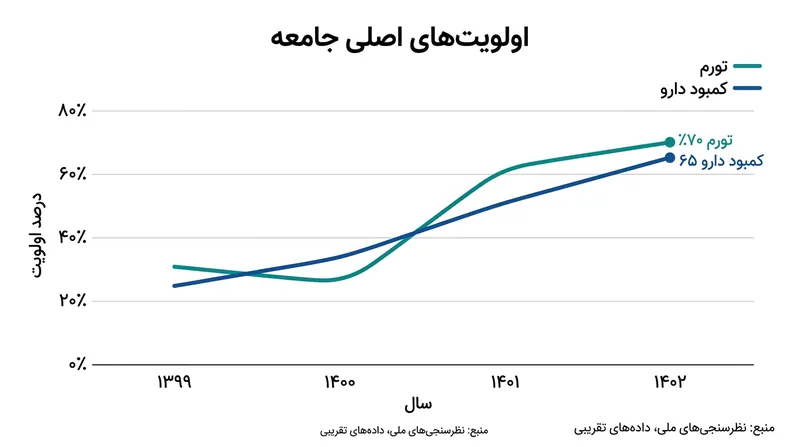 افزایش قیمت‌ها و کمبود دارو؛ دو اولویت اصلی شهروندان در نظرسنجی خرداد ۱۴۰۵.