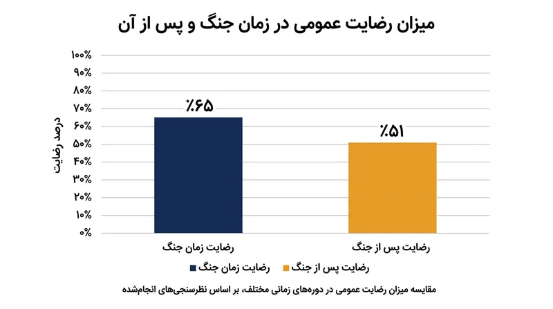 افت ۱۴ درصدی میزان رضایت عمومی از عملکرد دولت در دوران پساجنگ.