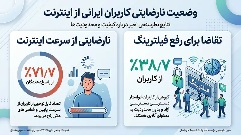 نارضایتی گسترده از وضعیت اینترنت؛ داده‌های مرکز پژوهش‌های مجلس.