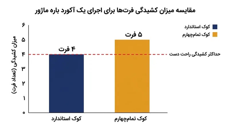 کوک مبتنی بر فواصل چهارم درست، اجرای آکوردهای اولیه را از توان دسترسی فیزیکی اغلب نوازندگان خارج می‌کند.