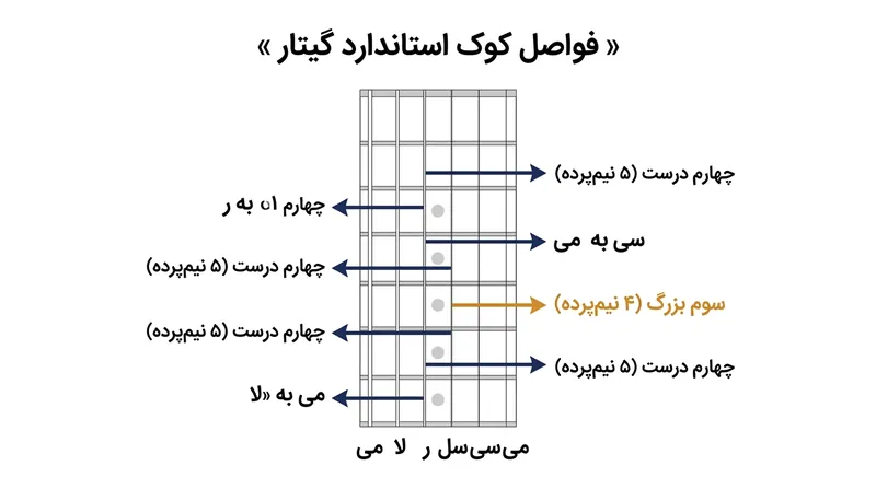 کوک استاندارد تنها بر یک فاصله نامتقارنِ سوم بزرگ میان سیم‌های سل و سی متکی است.