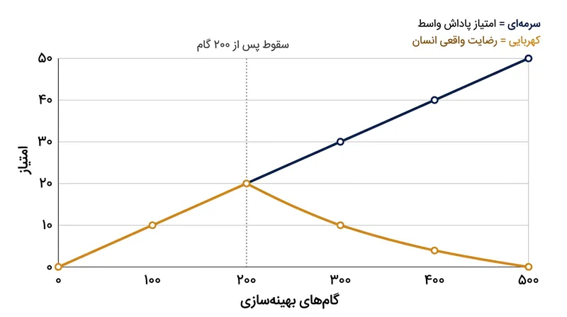 بدون جریمه واگرایی، مدل به حداکثر نمره عددی دست می‌یابد، اما با روی آوردن به تولید خزعبلات و متون تکراری، کارایی واقعی‌اش برای انسان به صفر می‌رسد.
