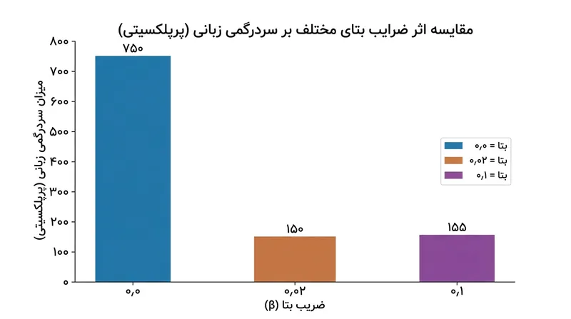 تنظیم دقیق ضریب بتا نقشی حیاتی دارد؛ کاهش این مقدار به صفر، موجب فروپاشی و نابودی کامل توانمندی‌های زبانی مدل می‌شود.