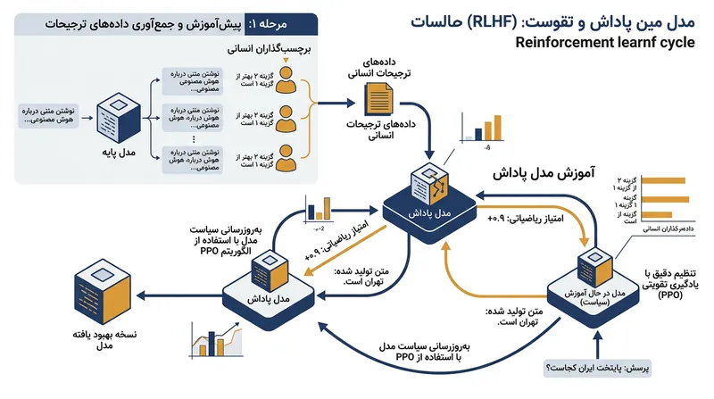 در فرایند RLHF، مدل پاداش واسط به خروجی‌های مدل امتیاز می‌دهد و انگیزه‌ای برای به حداکثر رساندن این نمره عددی ایجاد می‌کند.