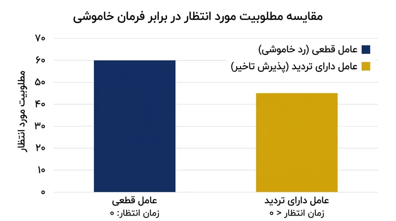 تردید در مطلوبیت از دید ریاضی اثبات می‌کند که درنگ برای تصمیم‌گیری انسان، همواره ارزش انتظاری نامنفی دارد.