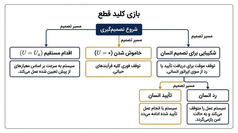 «بازی کلید قطع» ماتریس تصمیم یک عامل خودمختار را در آستانه دست زدن به اقدام تحلیل می‌کند.