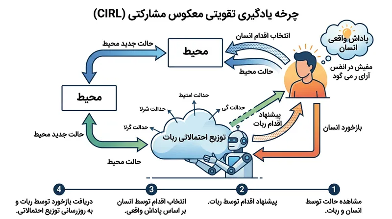در الگوی یادگیری تقویتی معکوس مشارکتی، ماشین باید هدف غایی را از طریق رصد رفتارهای انسان کشف کند.
